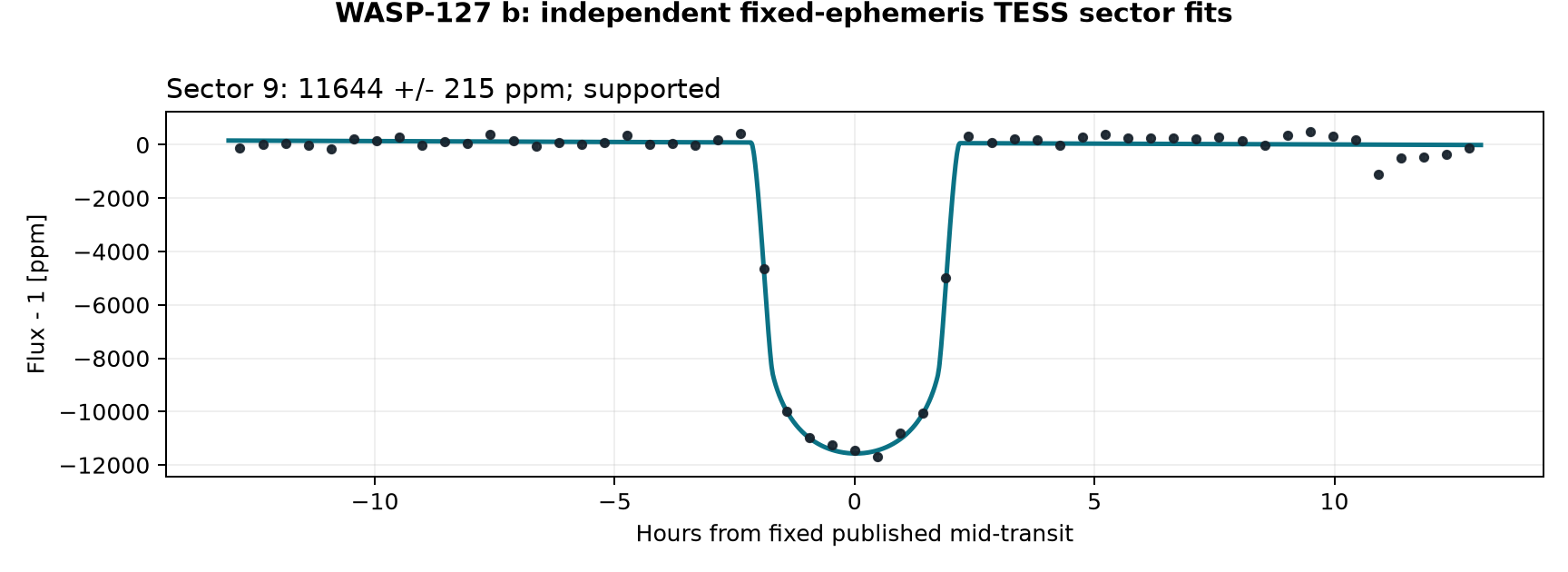 Independent sector transit fits for WASP-127 b