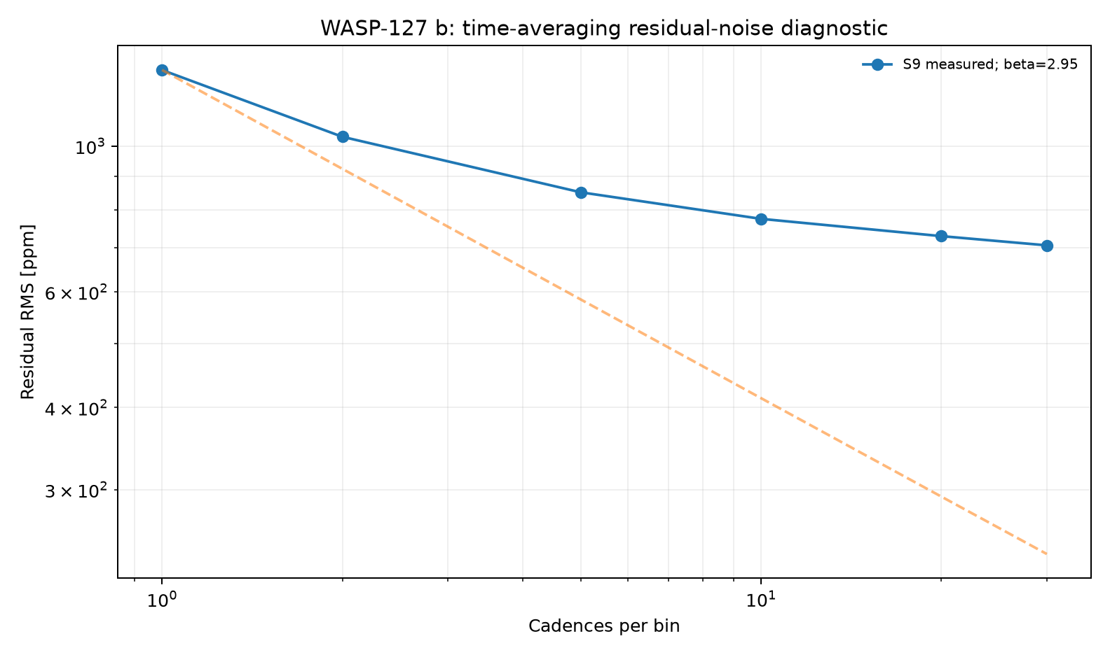 Residual RMS time-averaging diagnostic for WASP-127 b