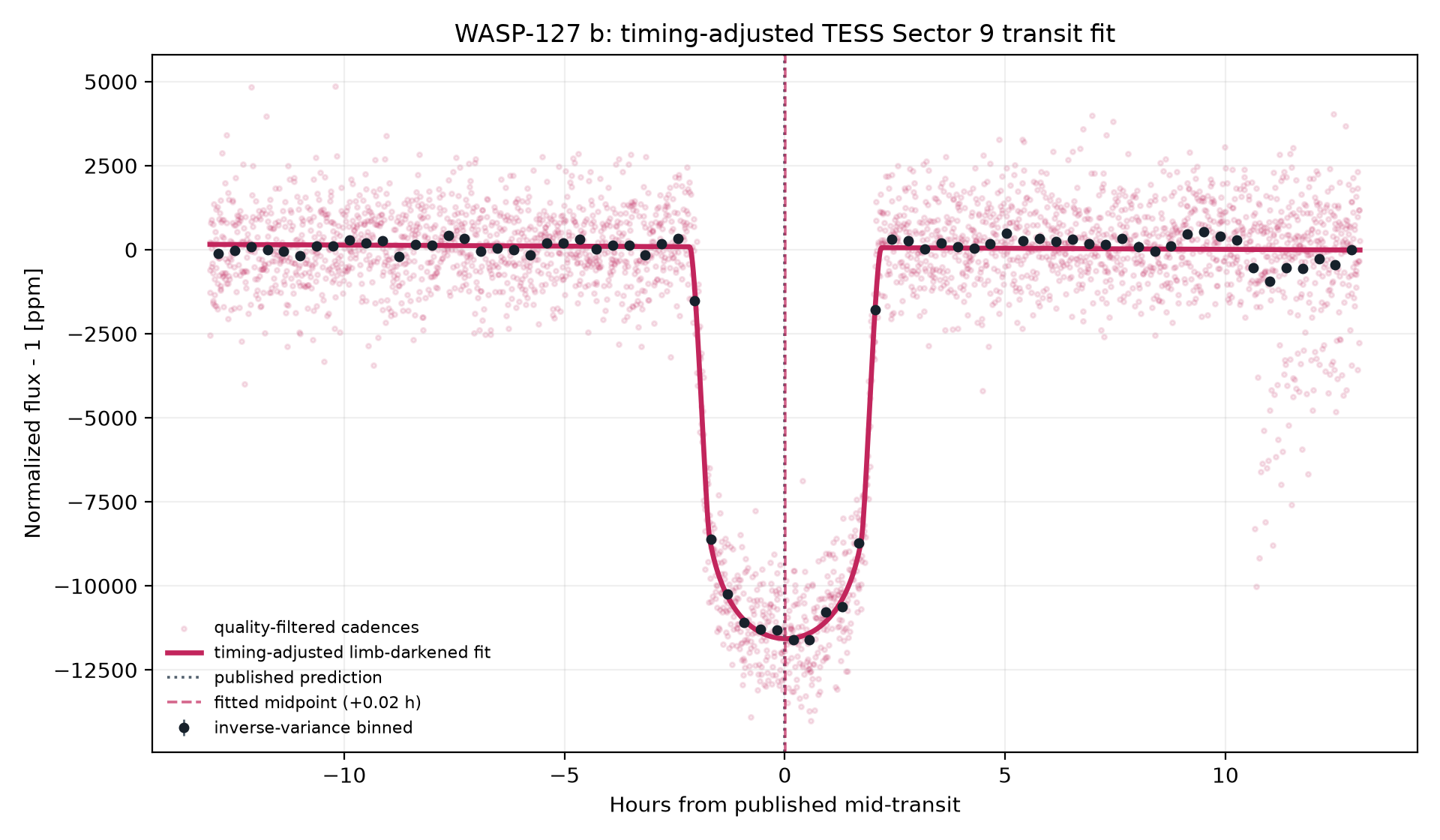 Timing-adjusted limb-darkened transit fit for WASP-127 b