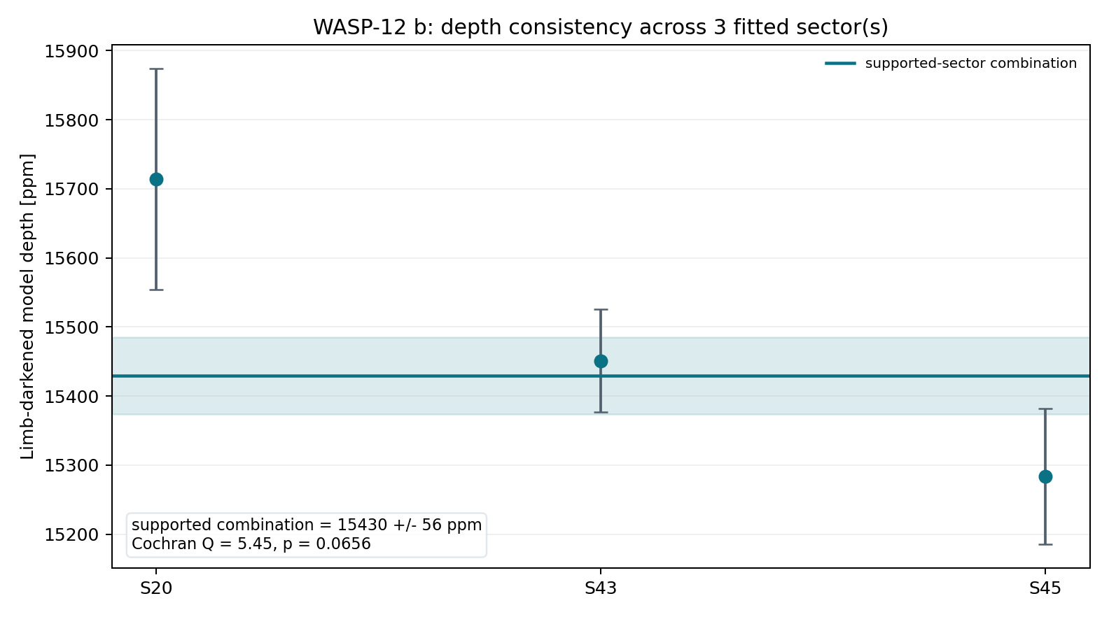 Sector depth consistency for WASP-12 b