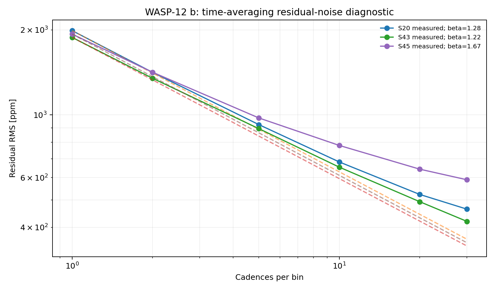 Residual RMS time-averaging diagnostic for WASP-12 b