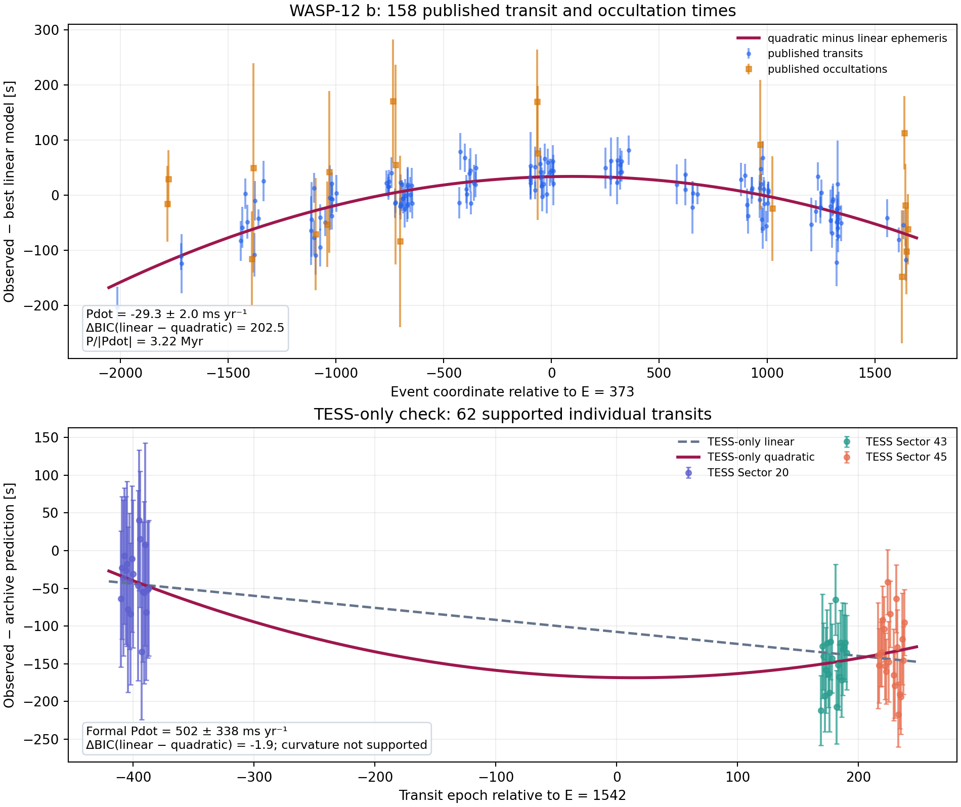 WASP-12 b observed-minus-calculated timing diagram comparing published long-baseline and TESS-only fits
