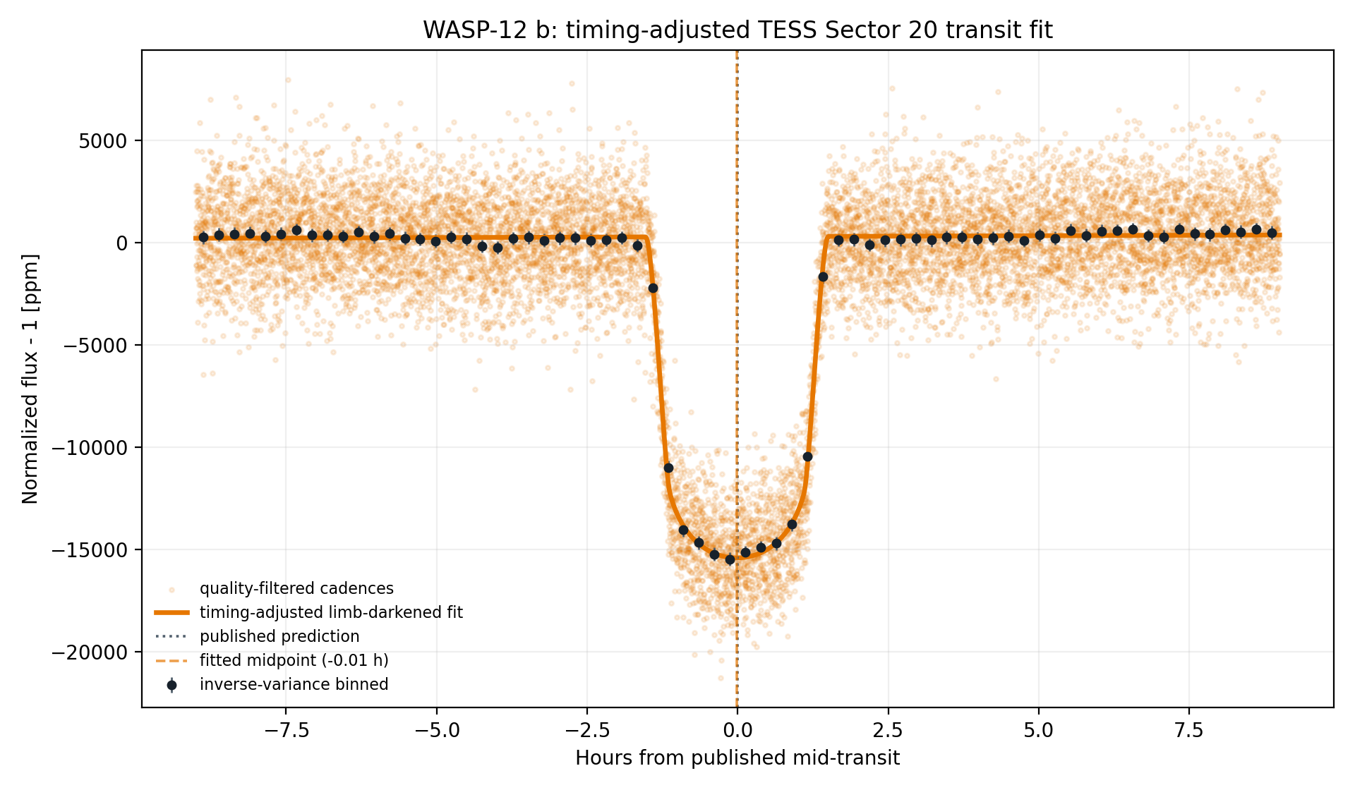 Timing-adjusted limb-darkened transit fit for WASP-12 b