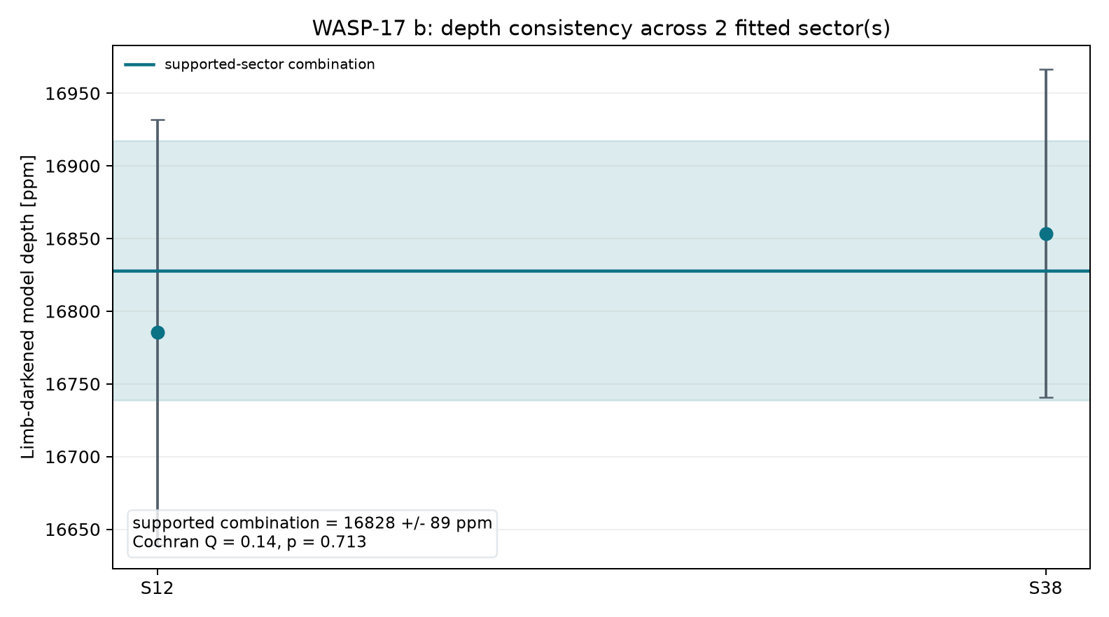 Sector depth consistency for WASP-17 b