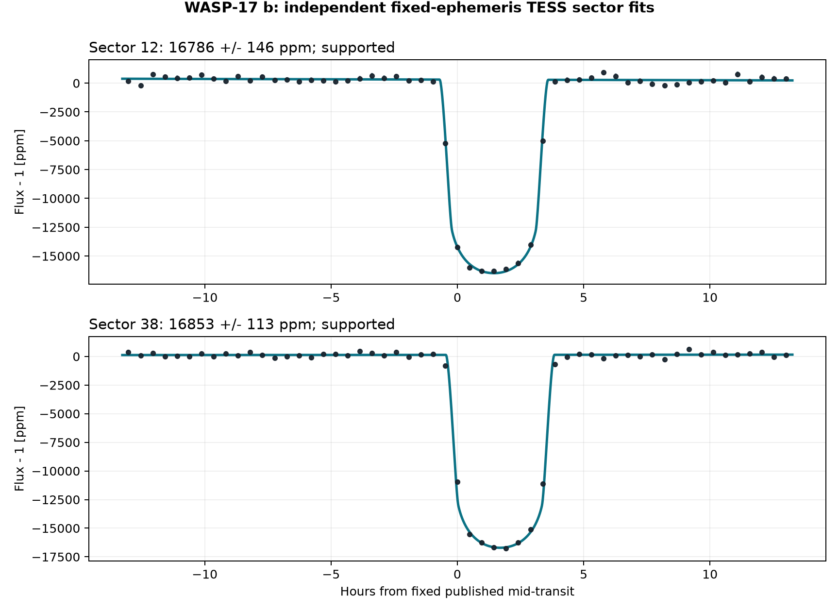 Independent sector transit fits for WASP-17 b