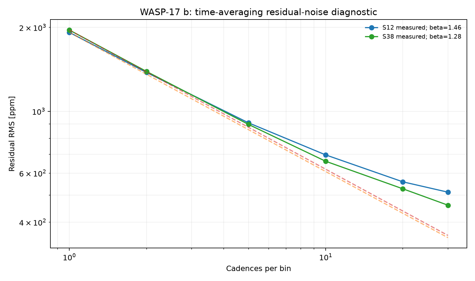 Residual RMS time-averaging diagnostic for WASP-17 b