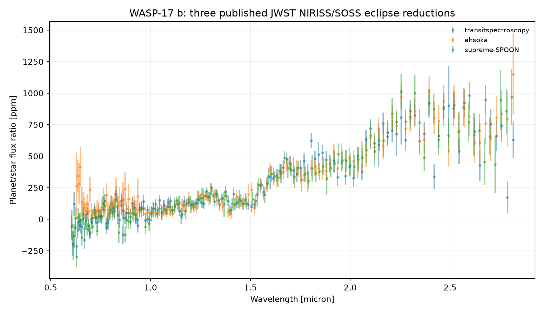Published emission spectrum of WASP-17 b