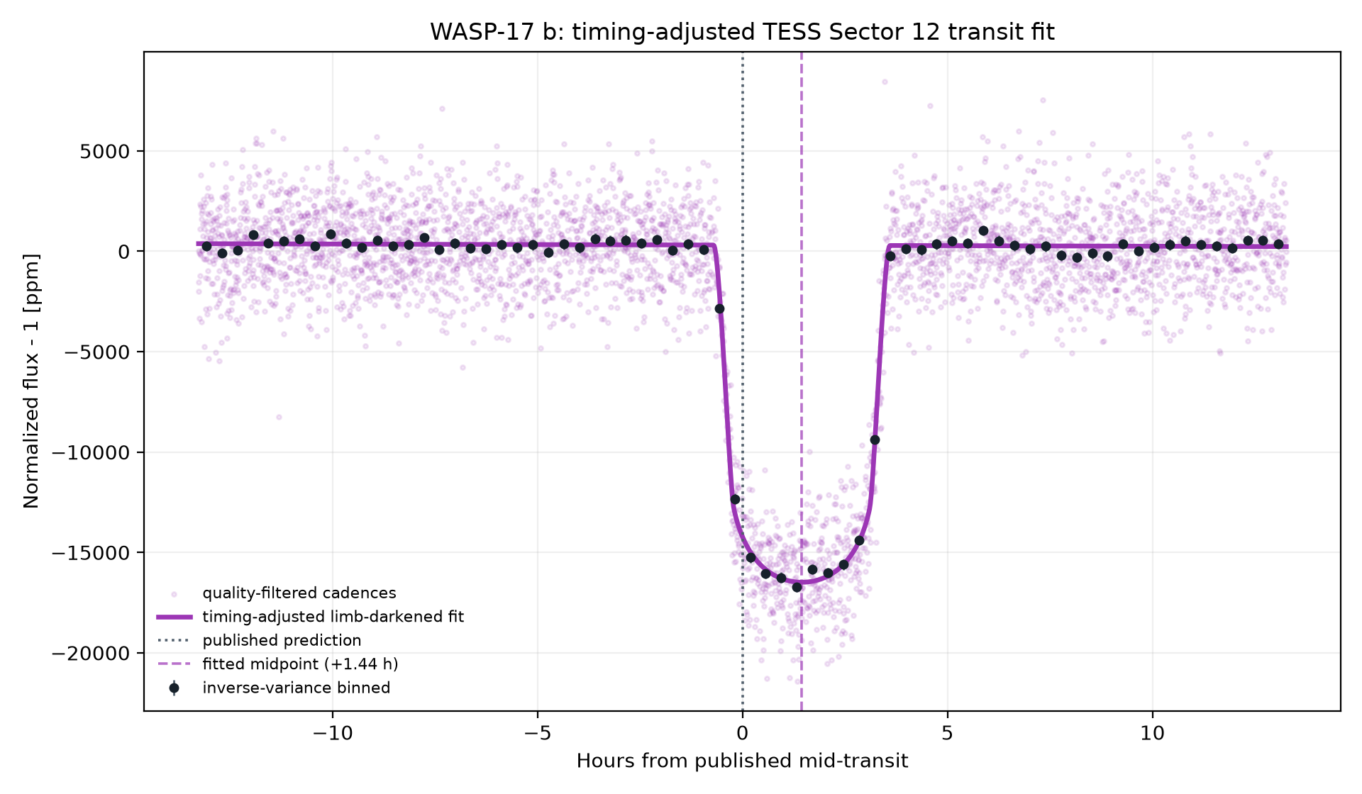 Timing-adjusted limb-darkened transit fit for WASP-17 b