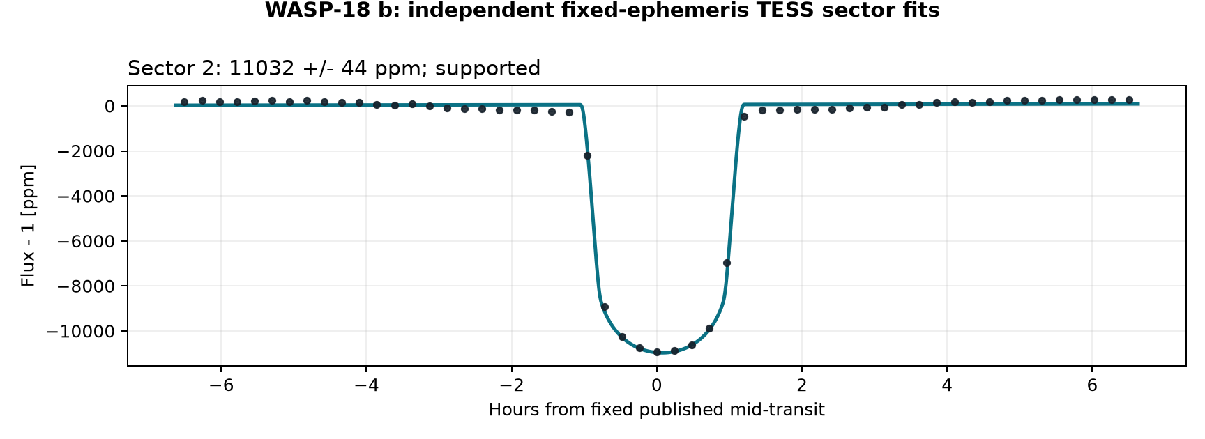 Independent sector transit fits for WASP-18 b
