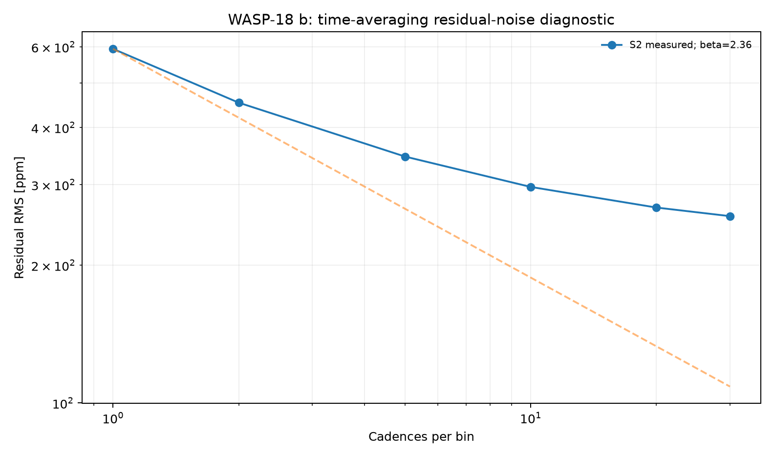 Residual RMS time-averaging diagnostic for WASP-18 b