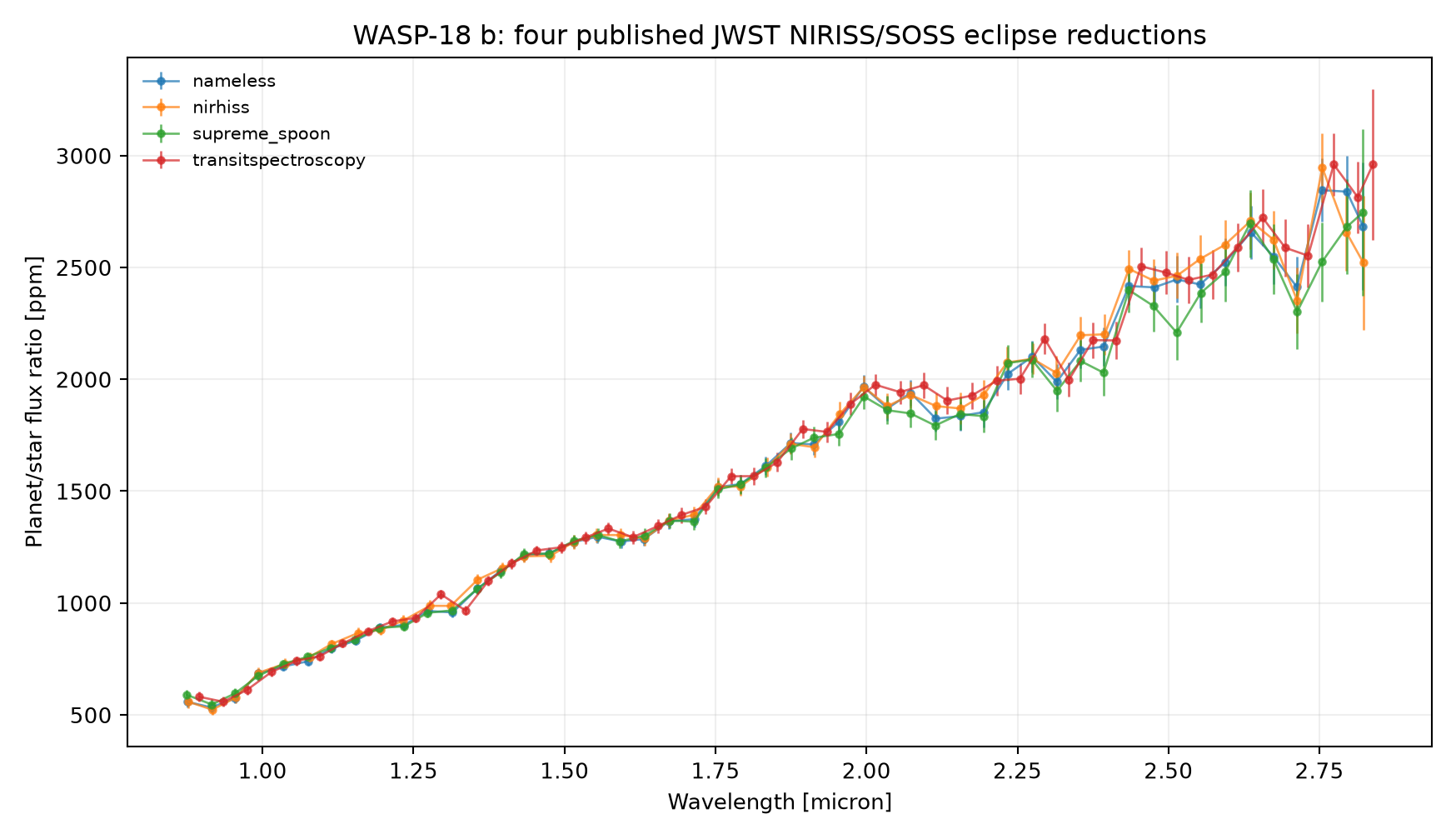 Published emission spectrum of WASP-18 b