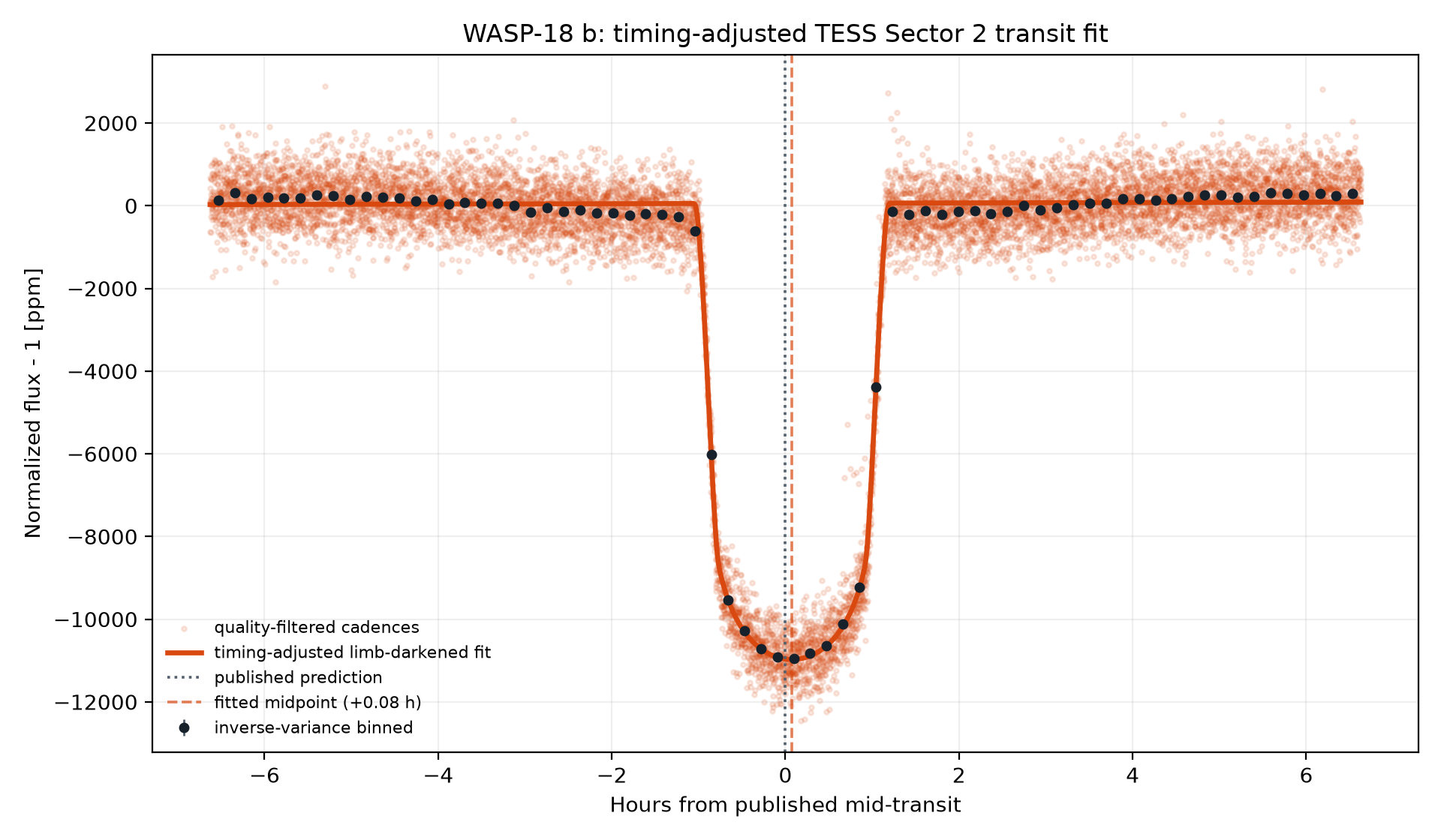 Timing-adjusted limb-darkened transit fit for WASP-18 b