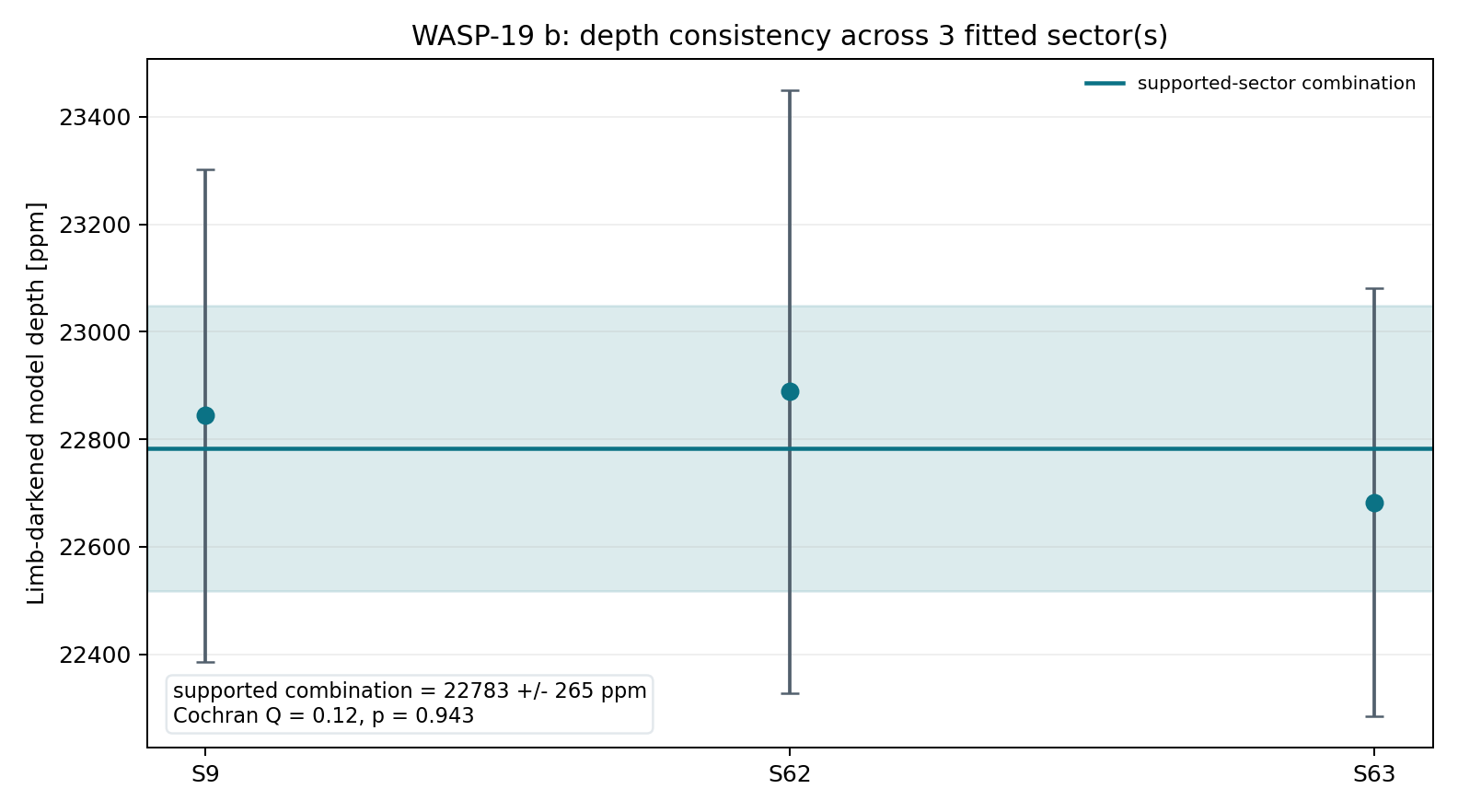 Sector depth consistency for WASP-19 b