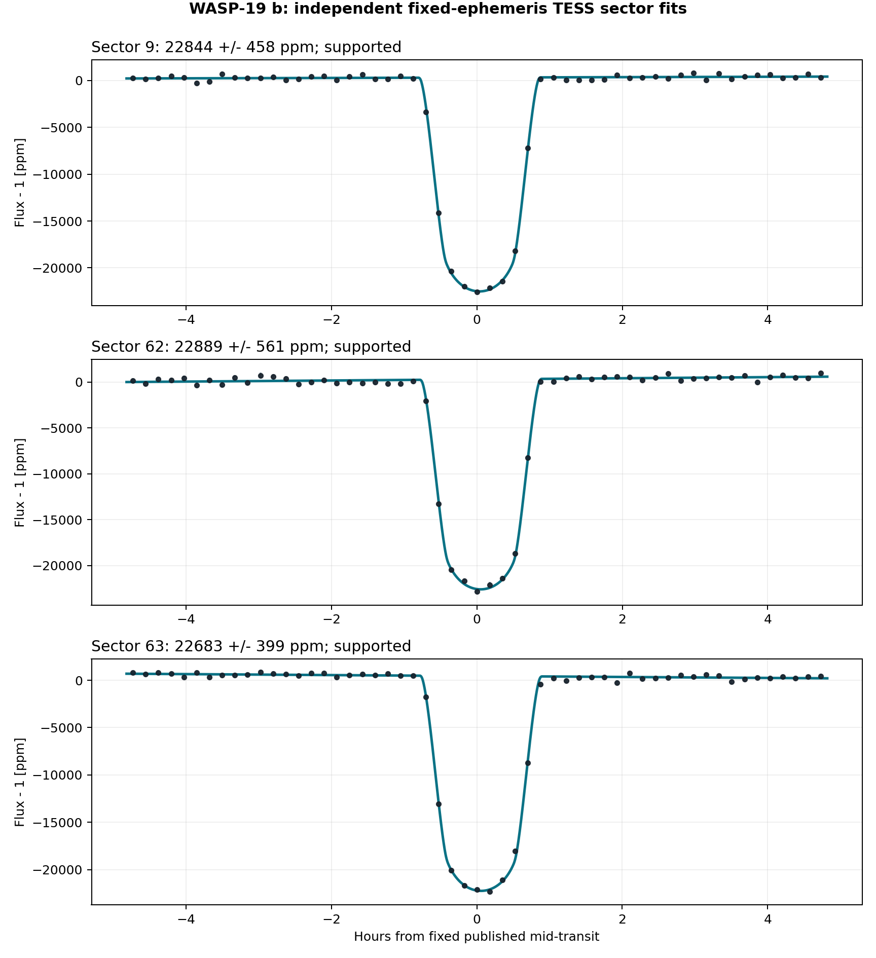 Independent sector transit fits for WASP-19 b