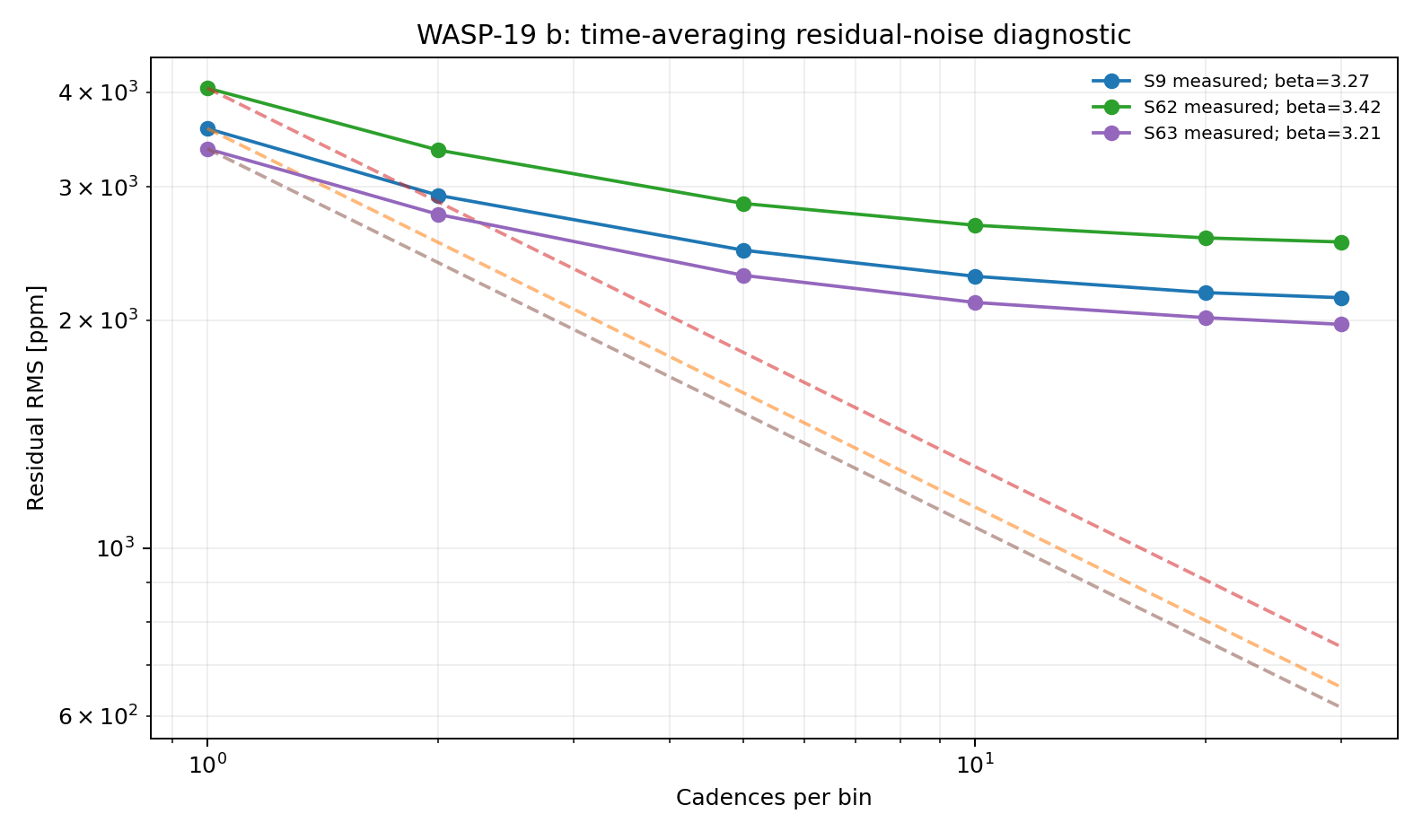 Residual RMS time-averaging diagnostic for WASP-19 b