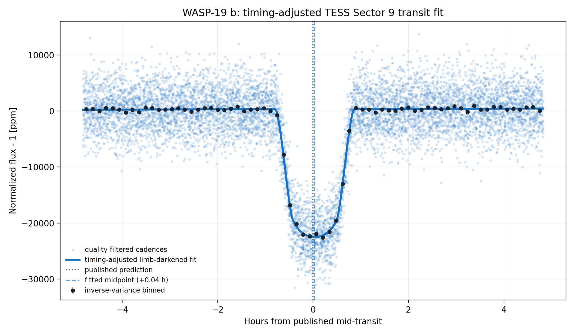 Timing-adjusted limb-darkened transit fit for WASP-19 b