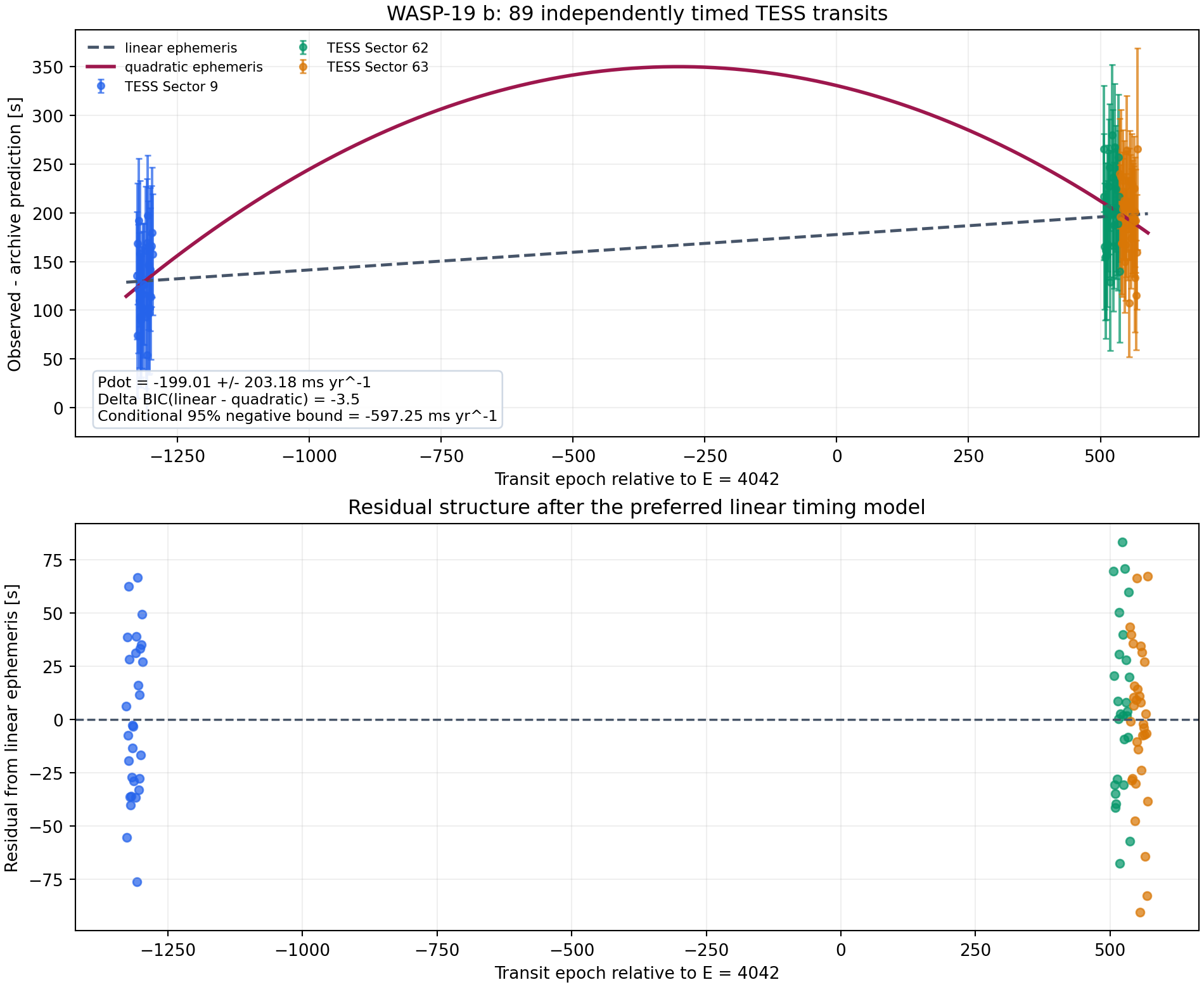 Linear and quadratic timing models fitted to 89 WASP-19 b TESS transits