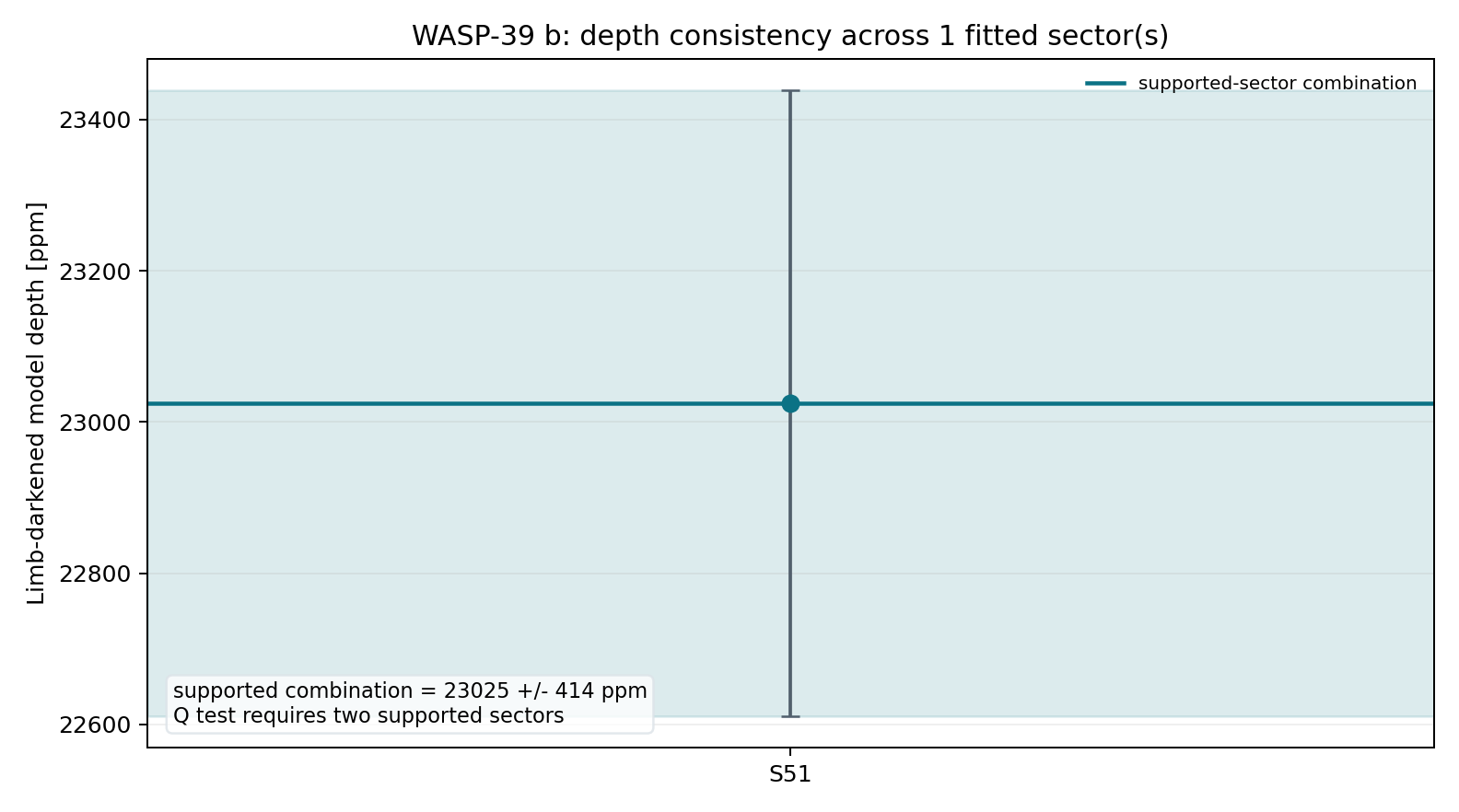 Sector depth consistency for WASP-39 b