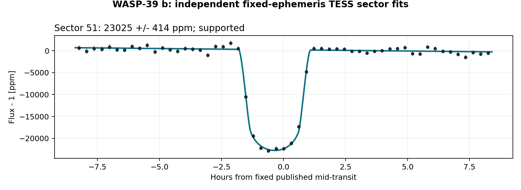 Independent sector transit fits for WASP-39 b