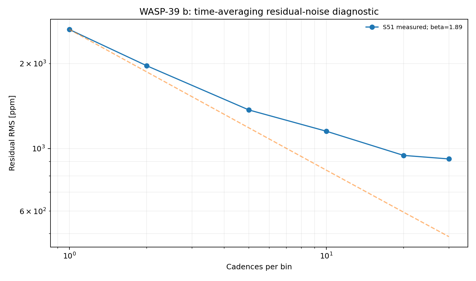 Residual RMS time-averaging diagnostic for WASP-39 b