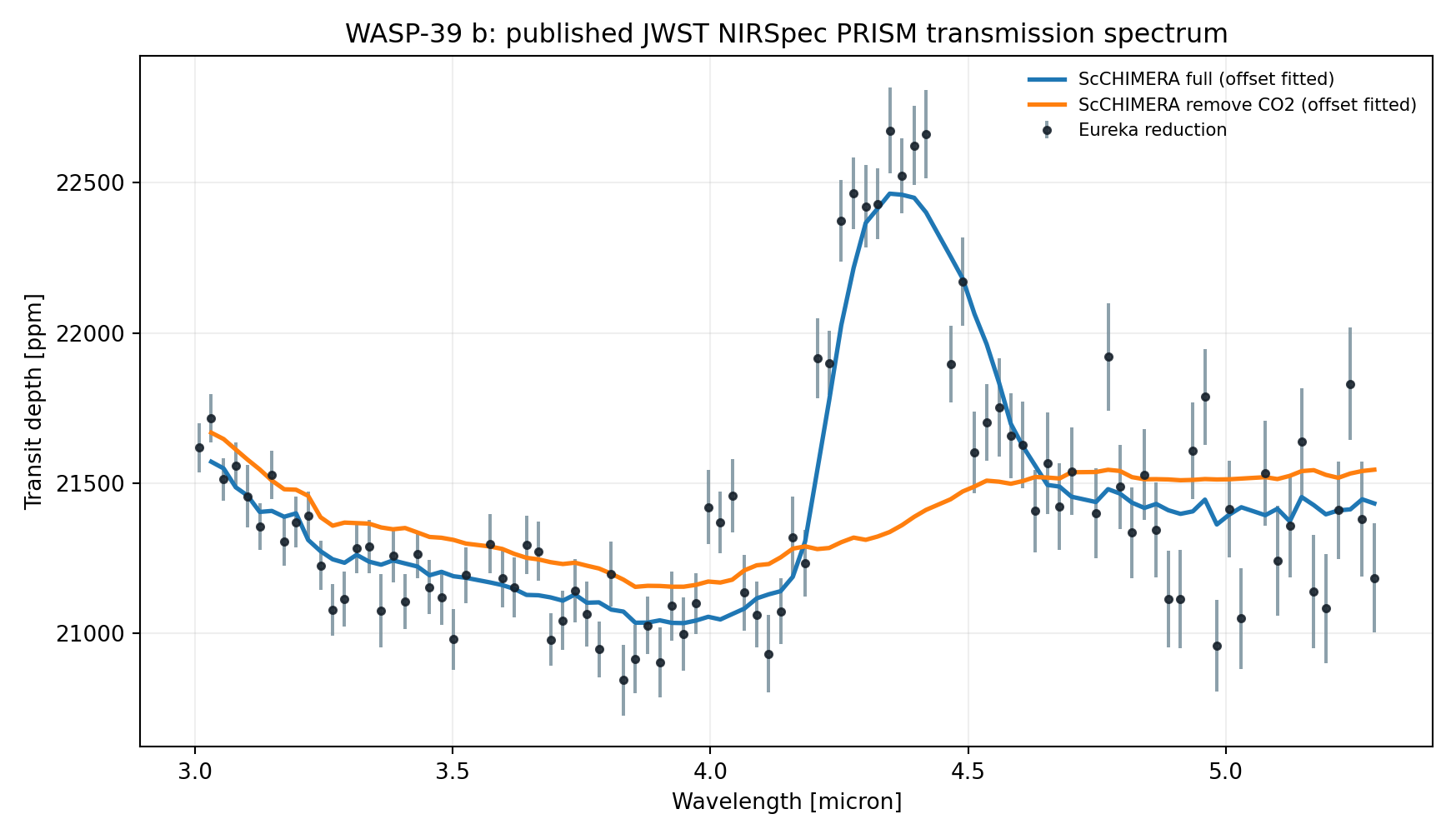 Published transmission spectrum of WASP-39 b