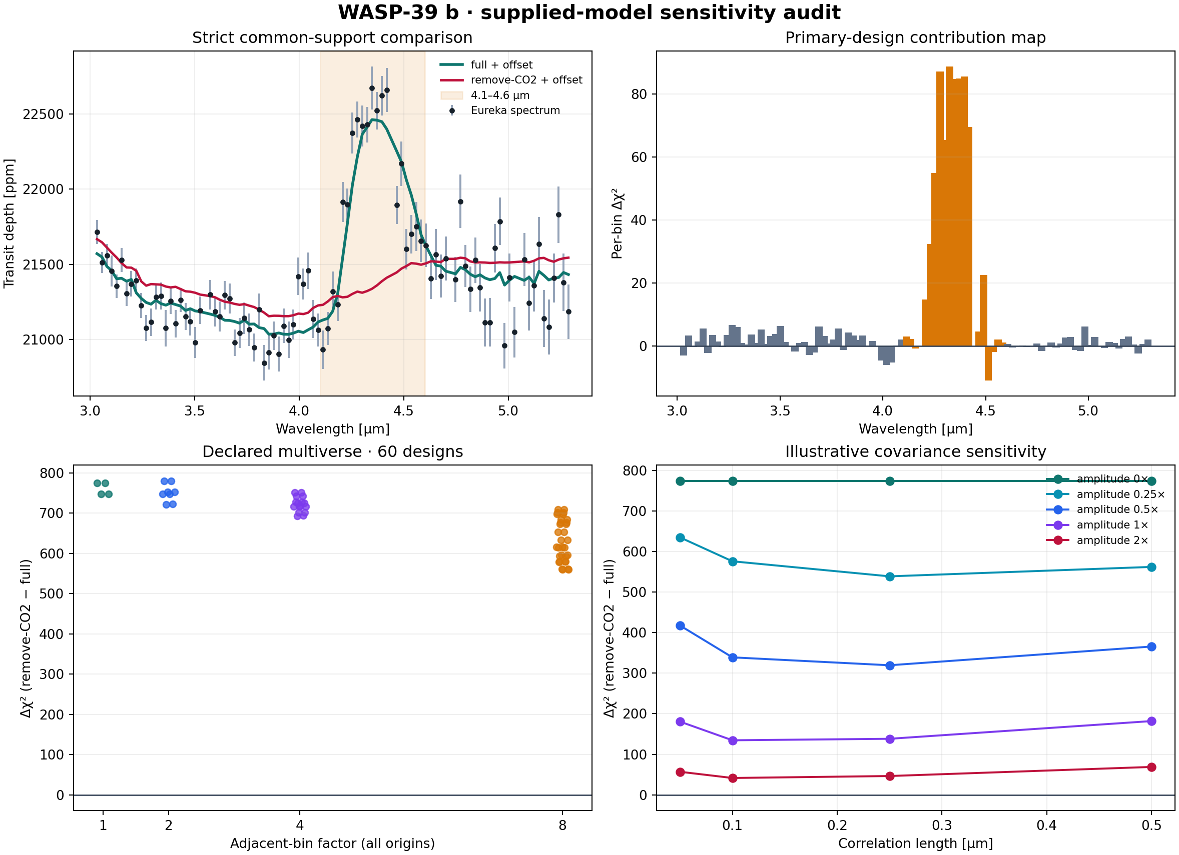 WASP-39 b supplied-model sensitivity audit across a preprocessing multiverse and covariance grid