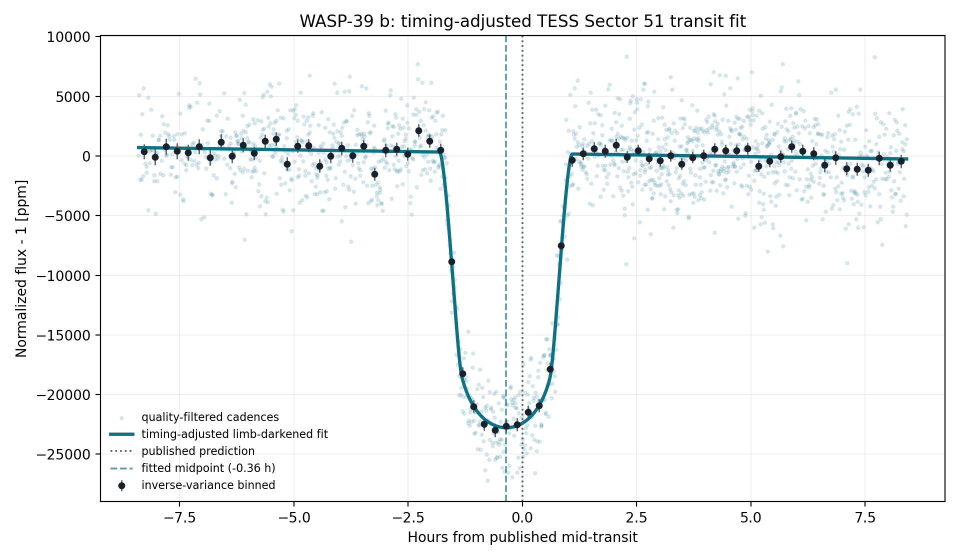 Timing-adjusted limb-darkened transit fit for WASP-39 b