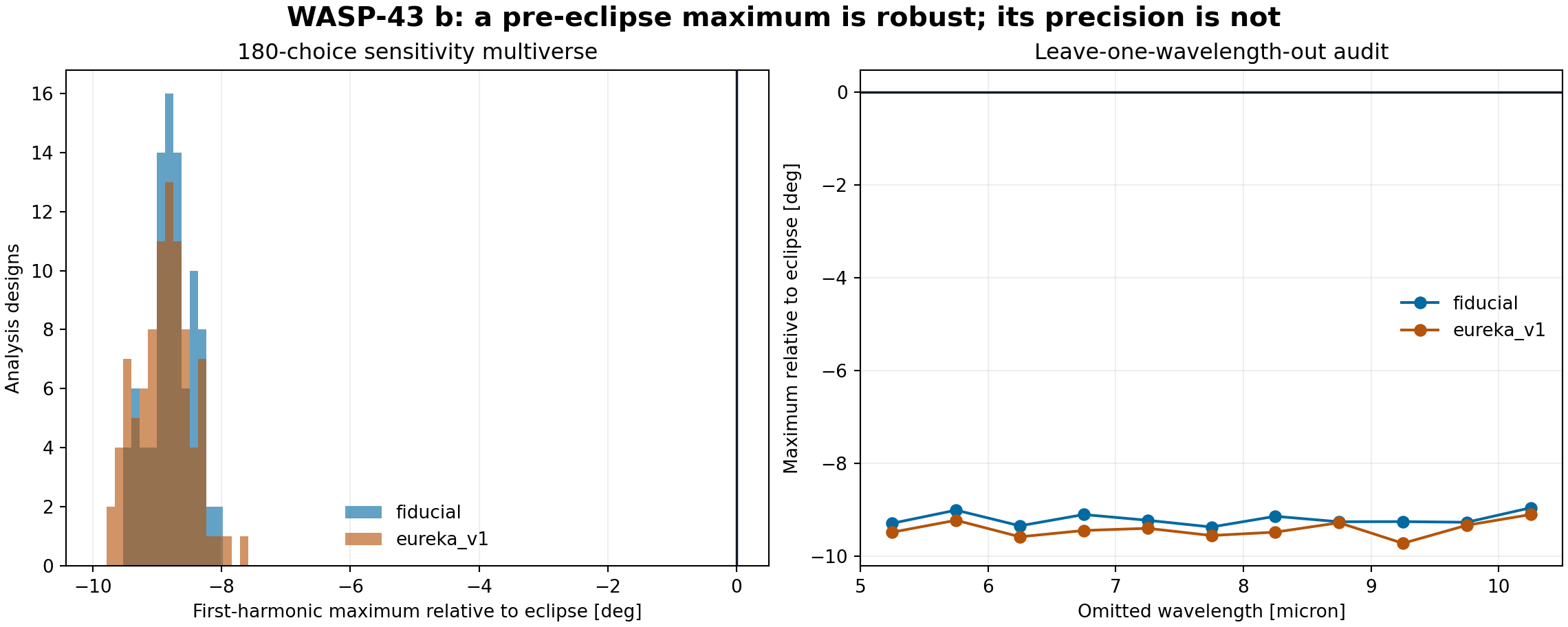 Histogram of 180 phase-offset analysis choices and leave-one-wavelength-out results