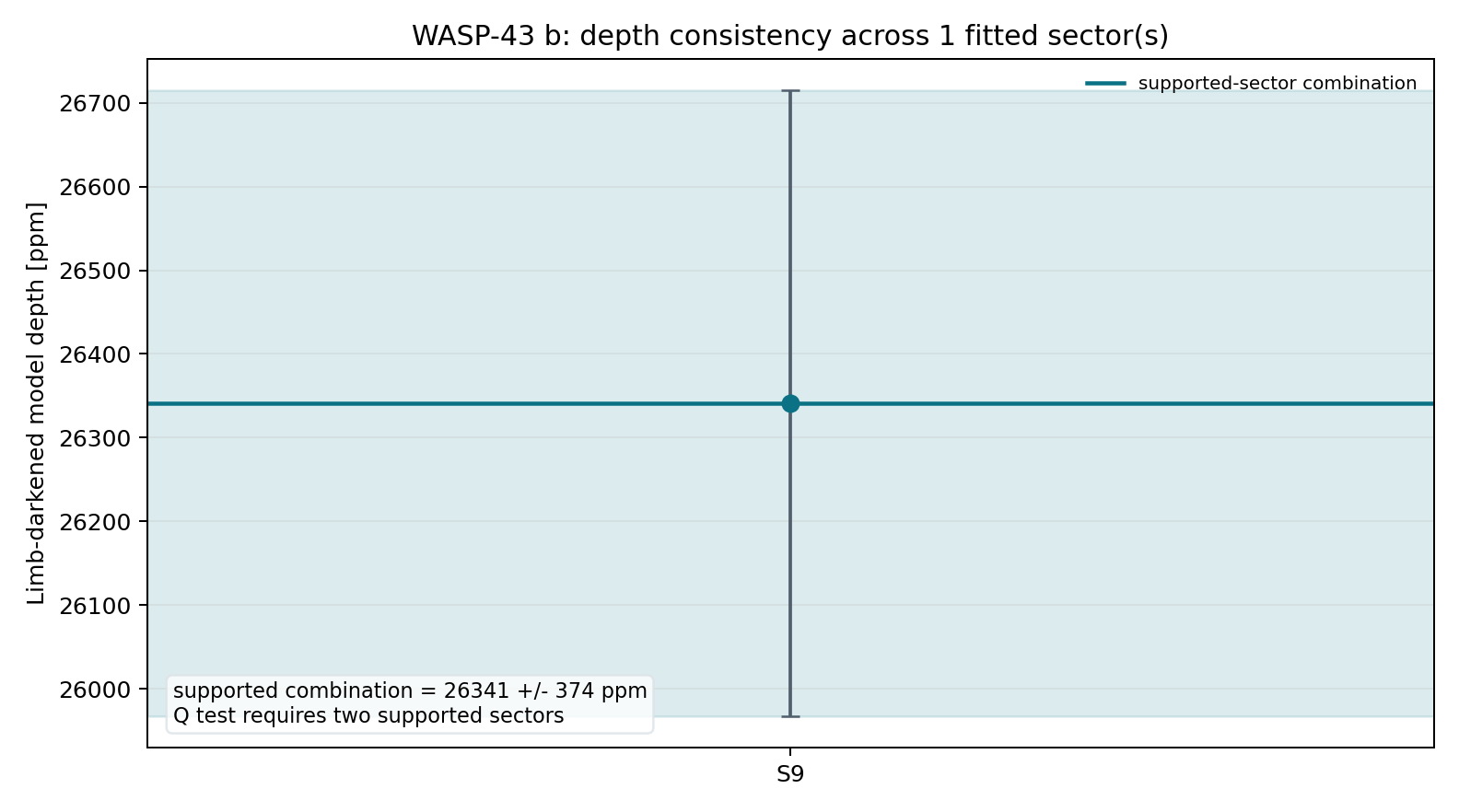 Sector depth consistency for WASP-43 b