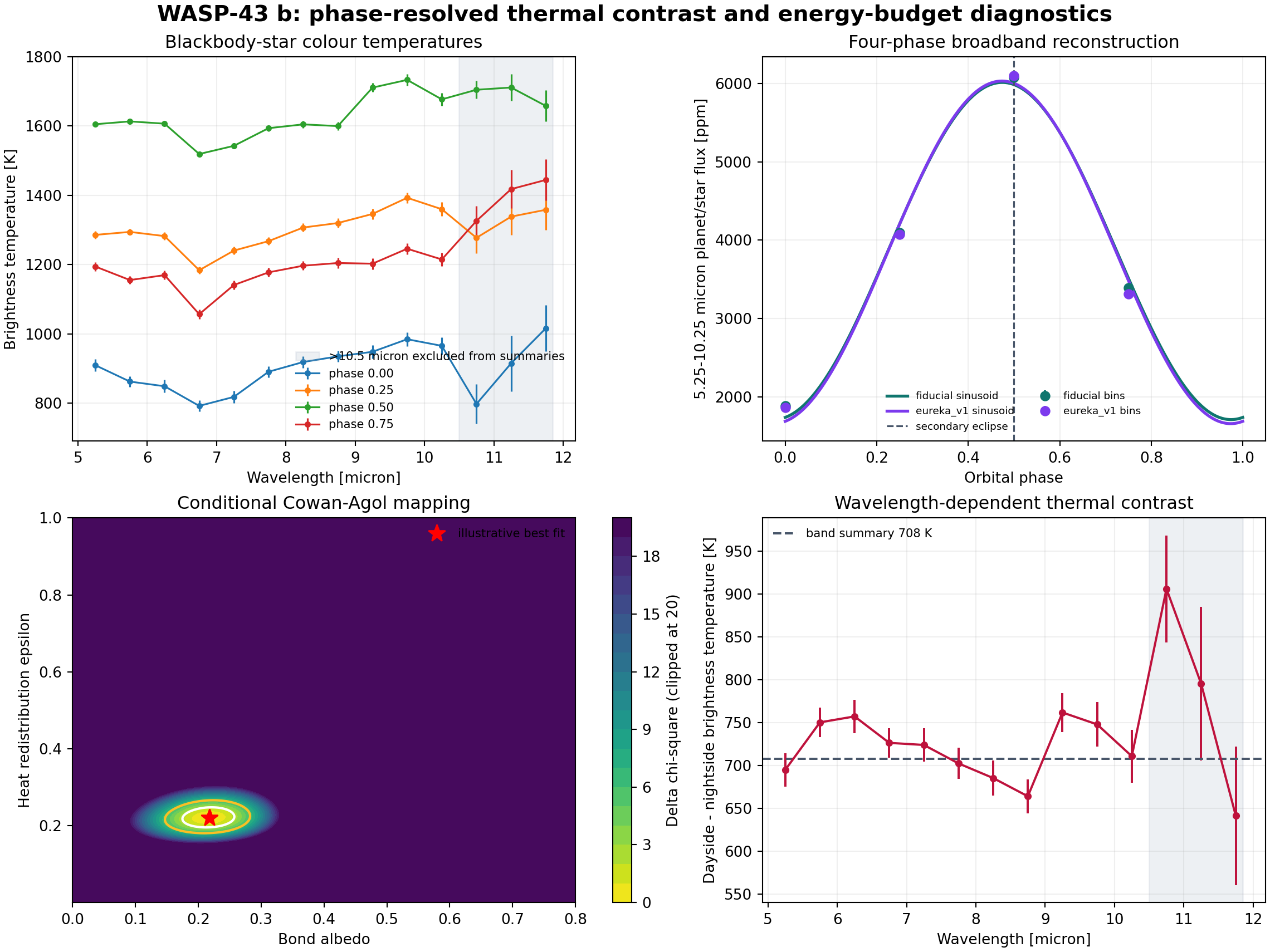 WASP-43 b phase-resolved brightness temperatures and explicitly conditional diagnostics