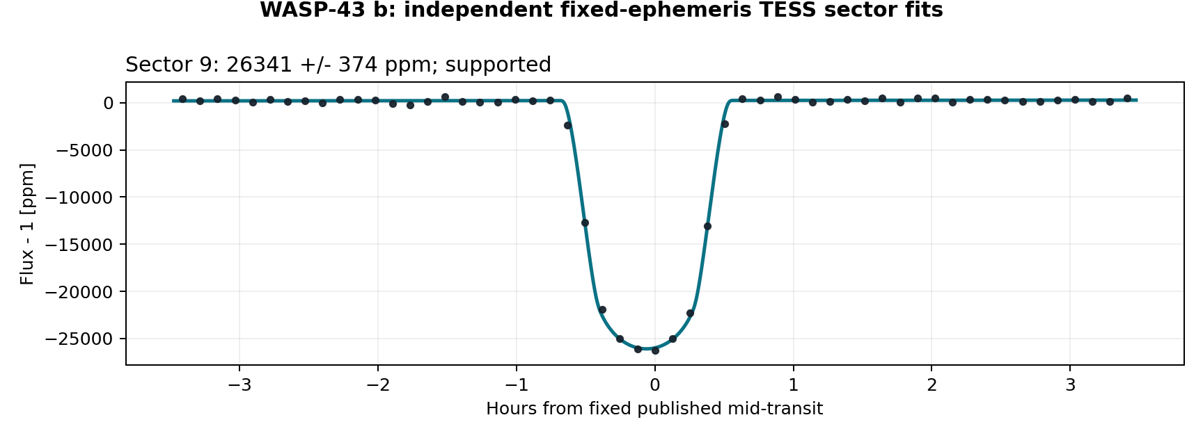 Independent sector transit fits for WASP-43 b