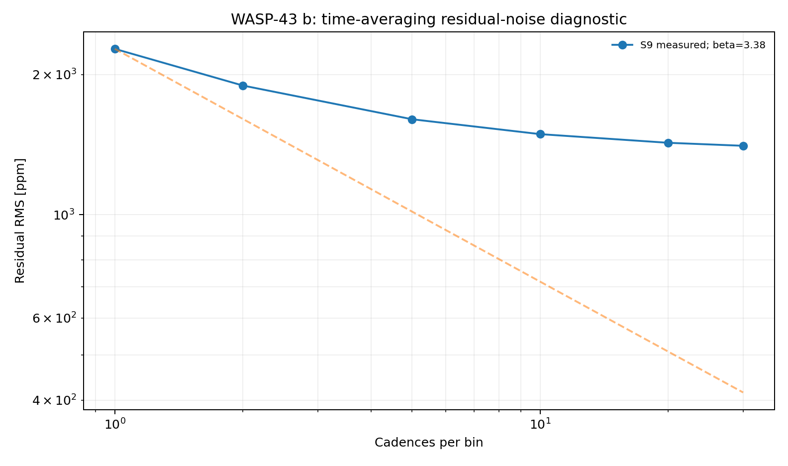 Residual RMS time-averaging diagnostic for WASP-43 b