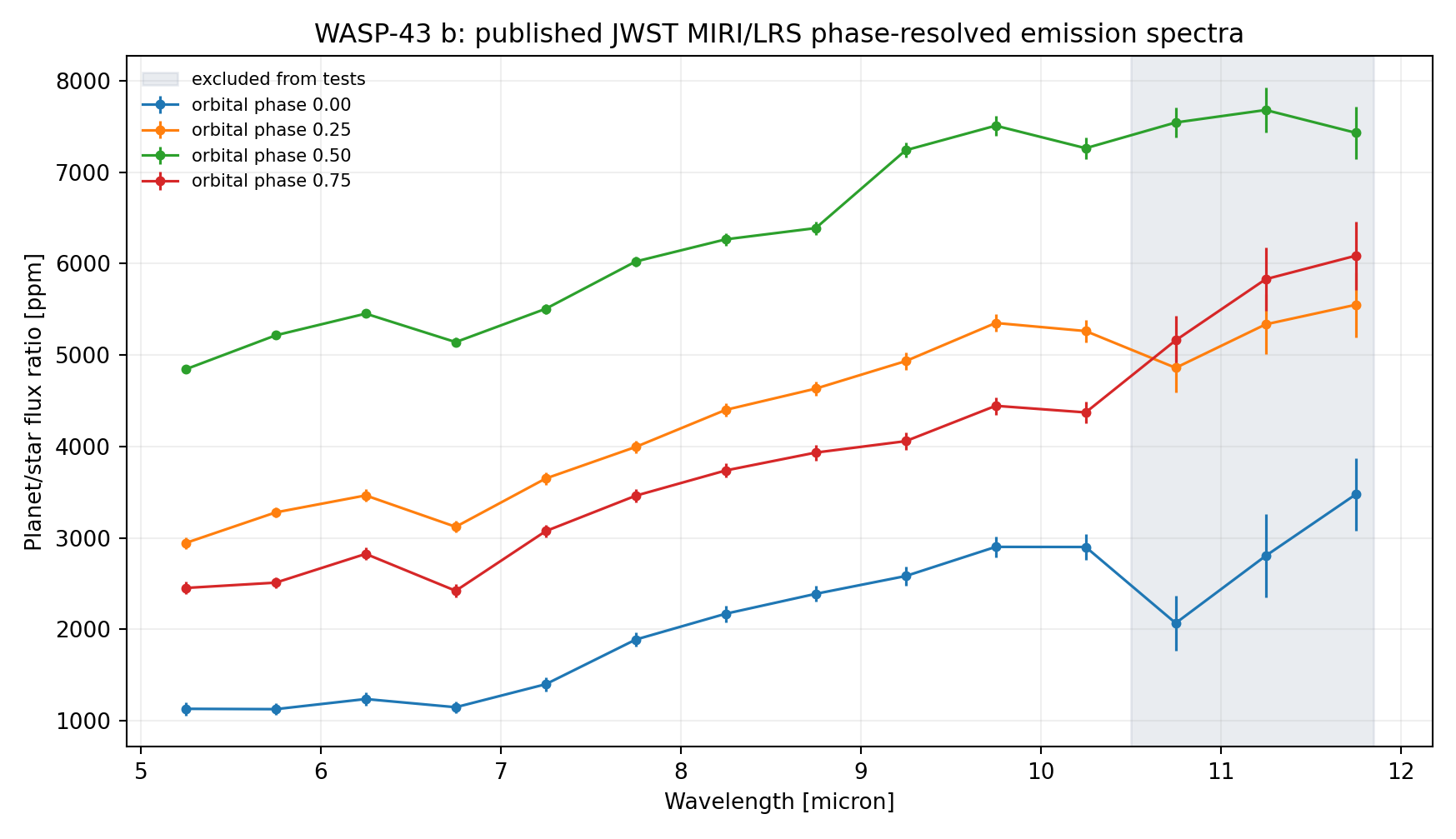 Published phase-resolved emission spectrum of WASP-43 b with the excluded long-wavelength region shaded