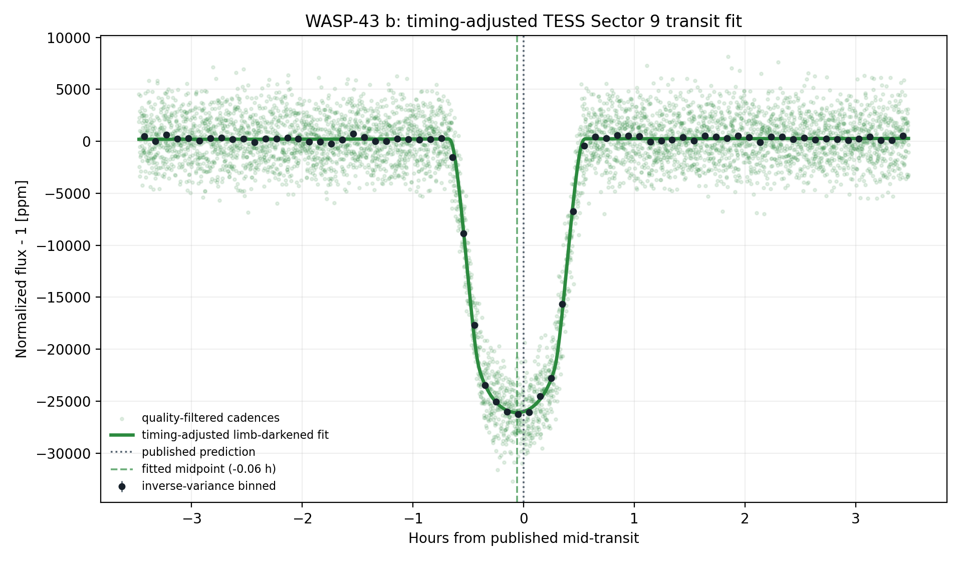 Timing-adjusted limb-darkened transit fit for WASP-43 b