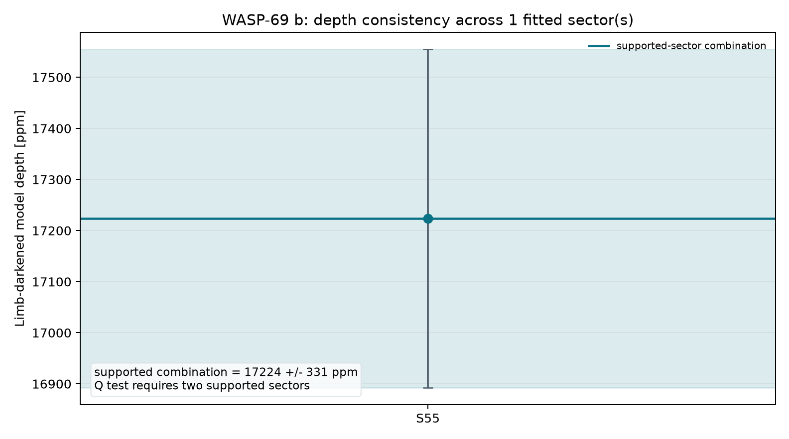Sector depth consistency for WASP-69 b