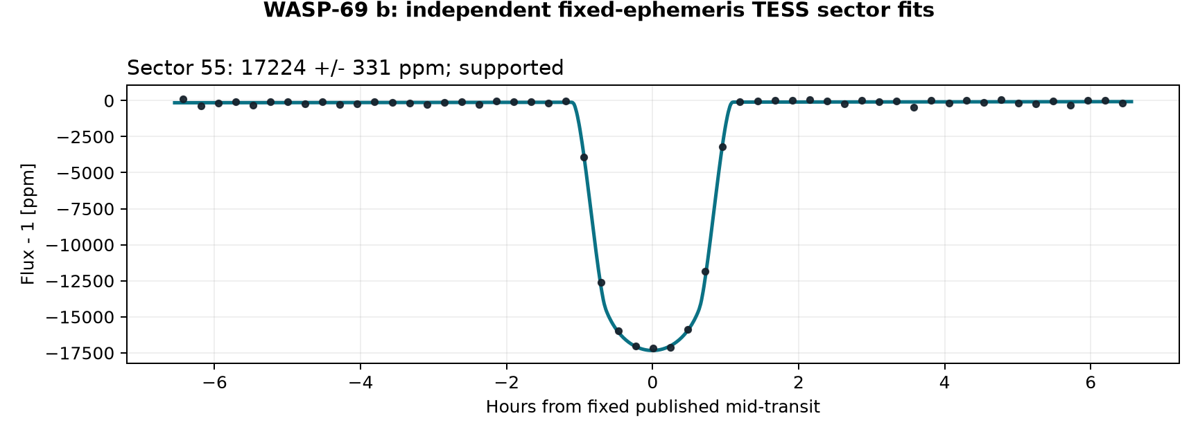 Independent sector transit fits for WASP-69 b