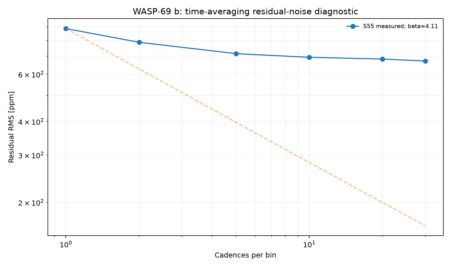 Residual RMS time-averaging diagnostic for WASP-69 b