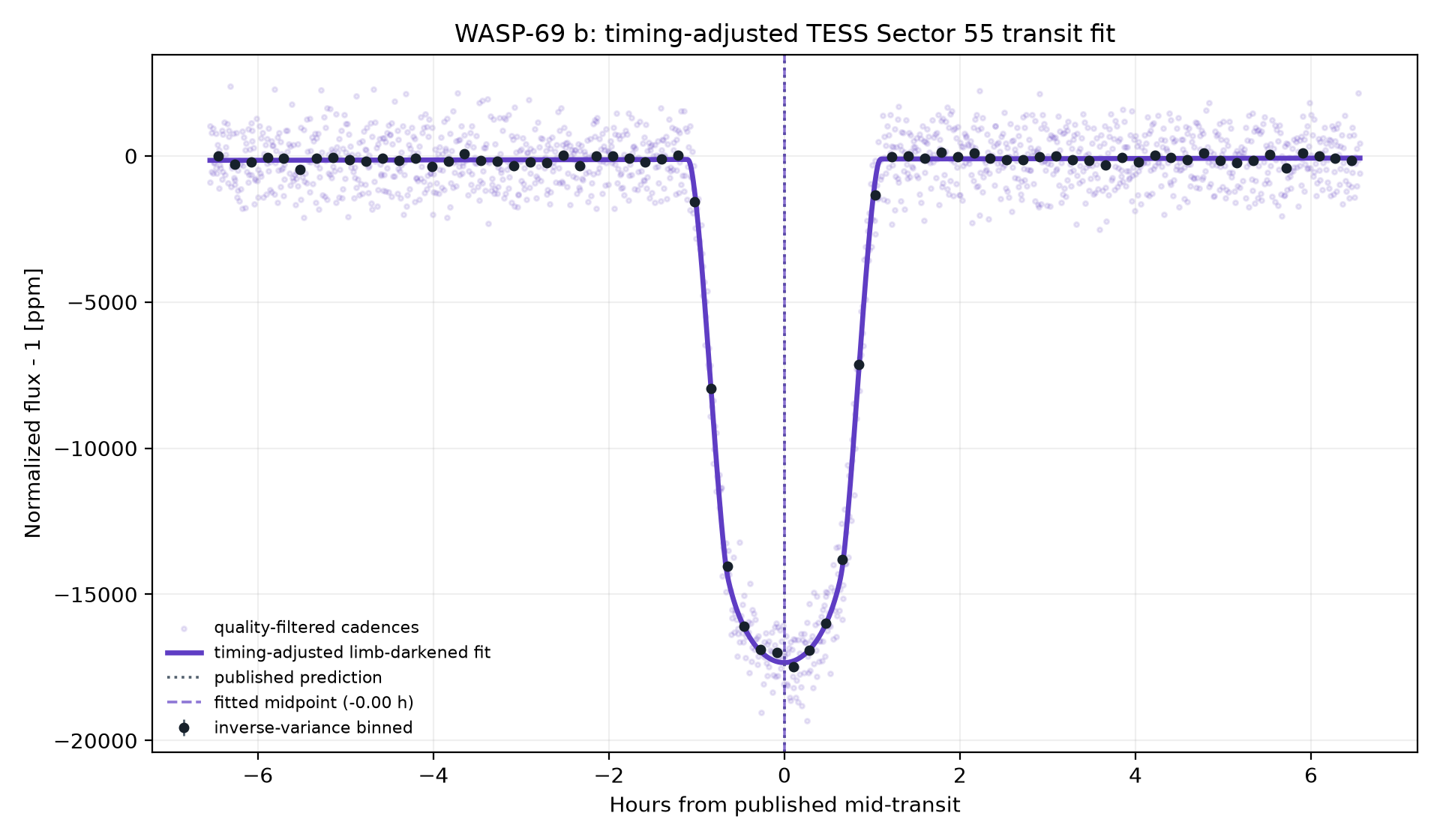 Timing-adjusted limb-darkened transit fit for WASP-69 b