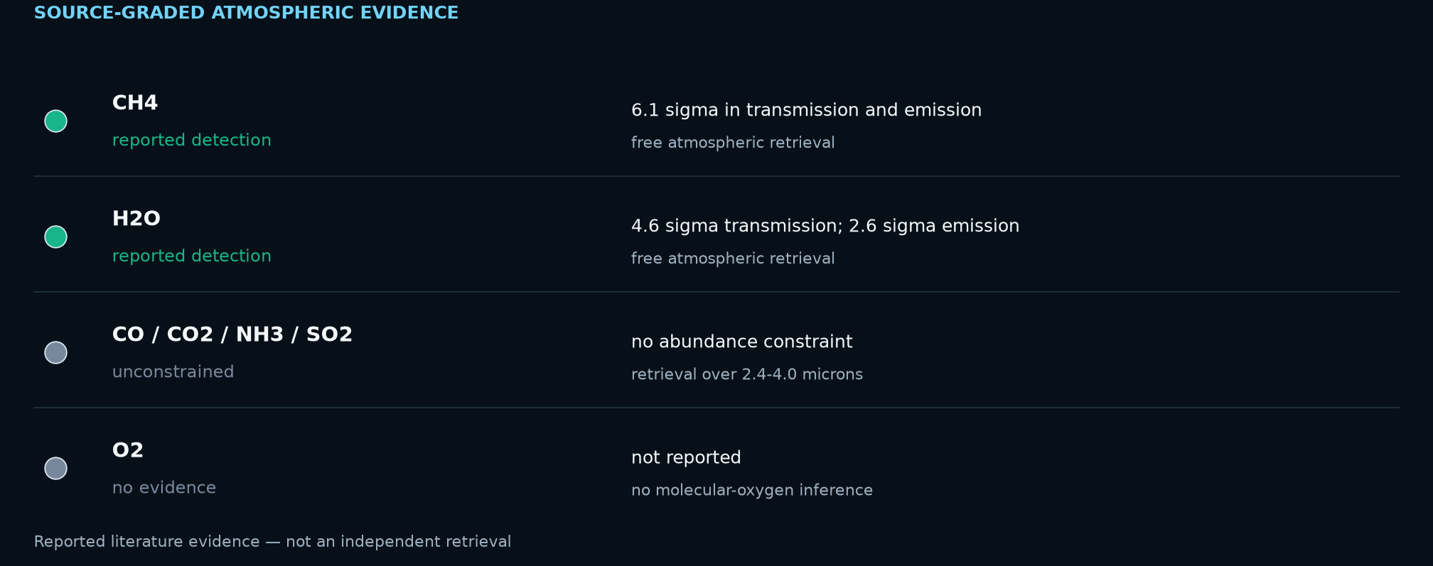 Source-graded atmospheric evidence