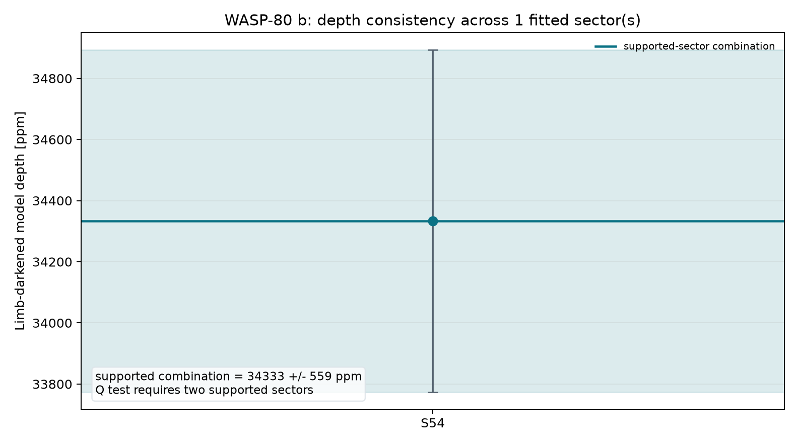 Single-sector depth panel for WASP-80 b