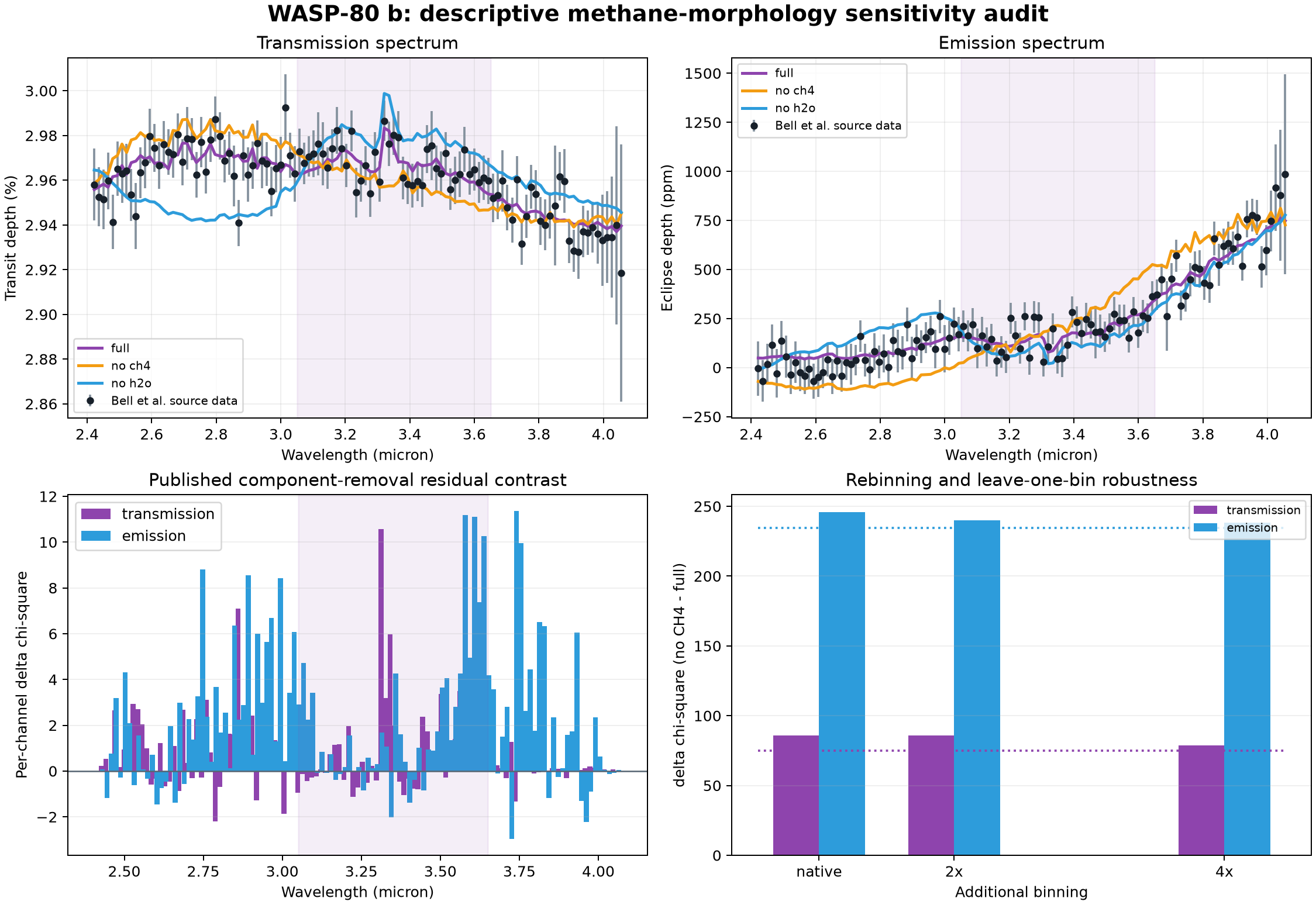 WASP-80 b descriptive methane morphology sensitivity audit in transmission and emission