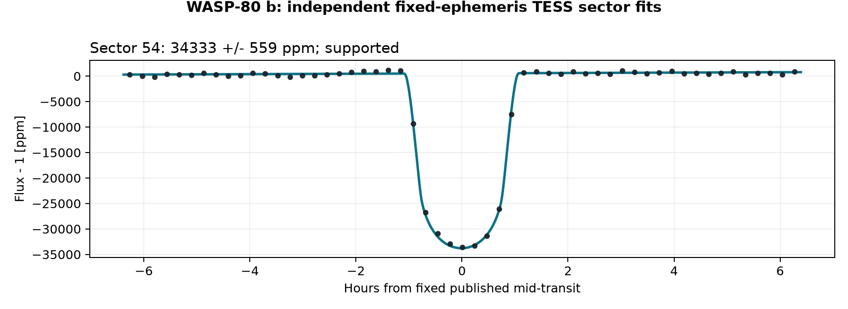 Available TESS Sector 54 transit fit for WASP-80 b