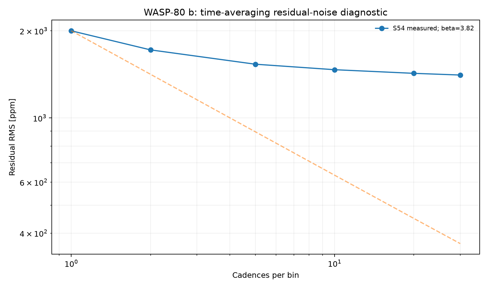 Residual RMS time-averaging diagnostic for WASP-80 b