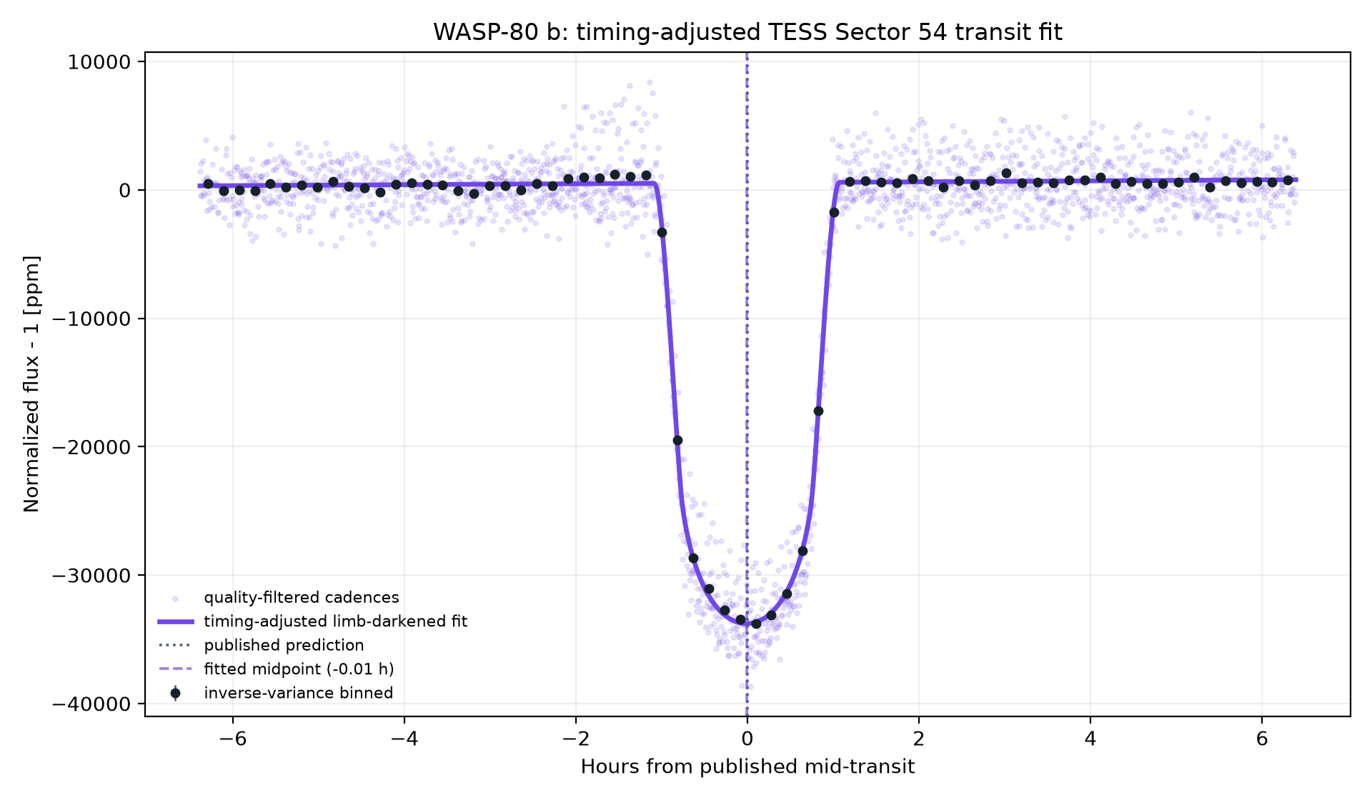 Timing-adjusted limb-darkened transit fit for WASP-80 b