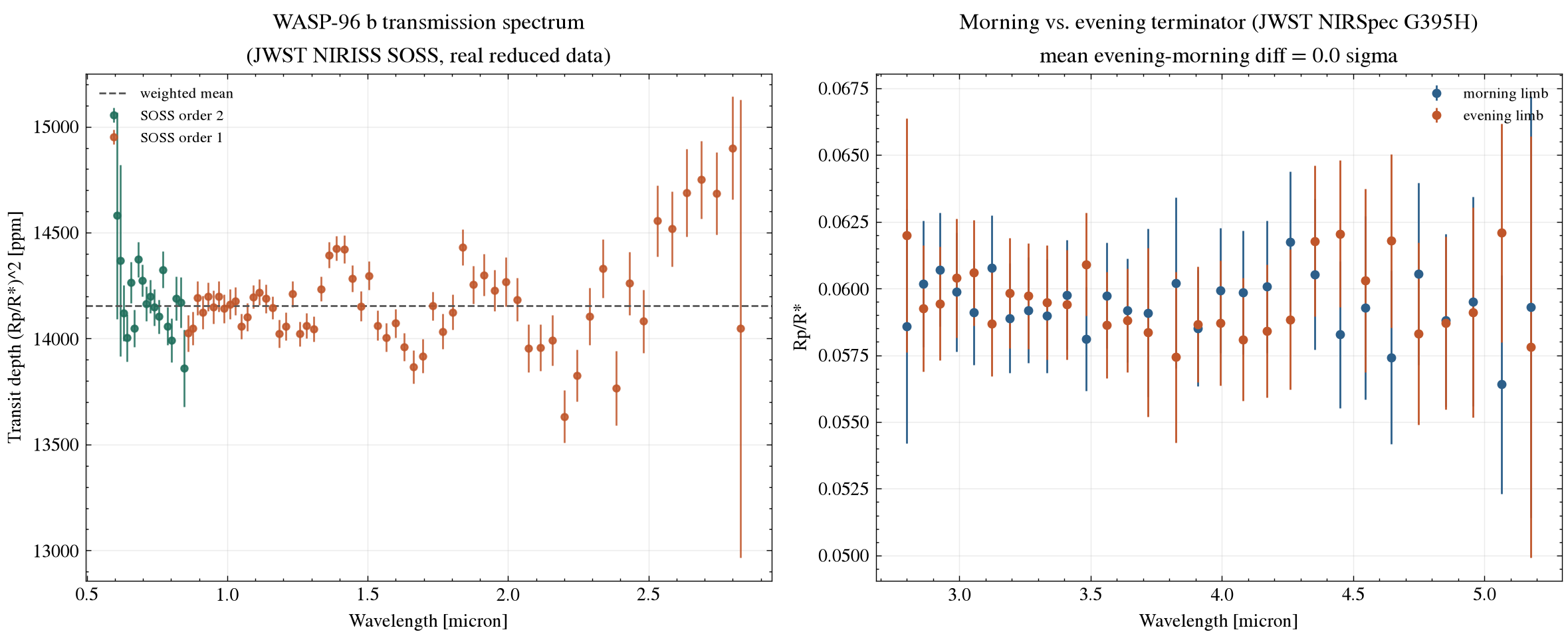 WASP-96 b JWST transmission spectrum and morning/evening terminator asymmetry plots